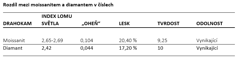 Rozdíl mezi moissanitem a diamantem